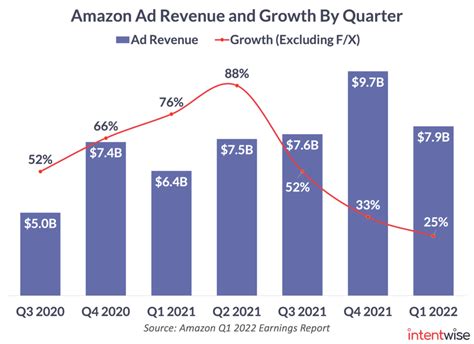 FINANCIAL STATEMENTS - Amazon Web Services