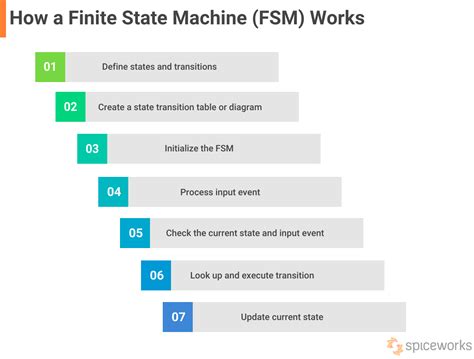 Finite-state machine - wintechmobiles.com