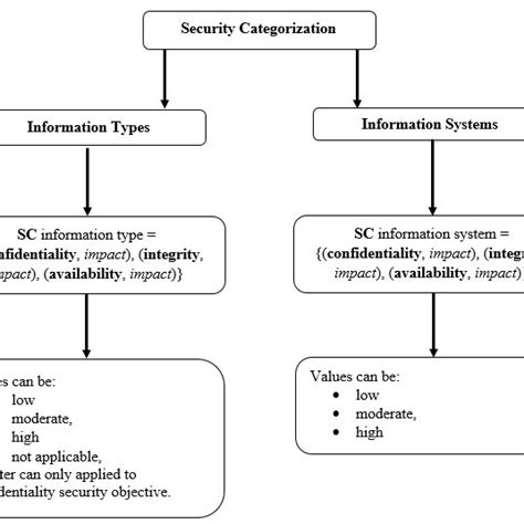 FIPS 199 Security Categorization [2] Download Scientific Diagram