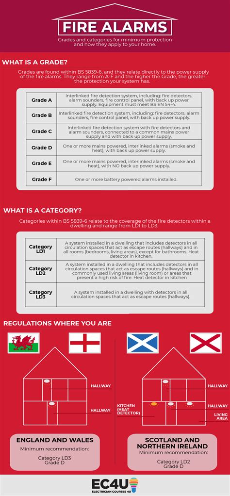 Fire Alarm Regulations - a simple guide for 2021 … - coolestguyplanet.net