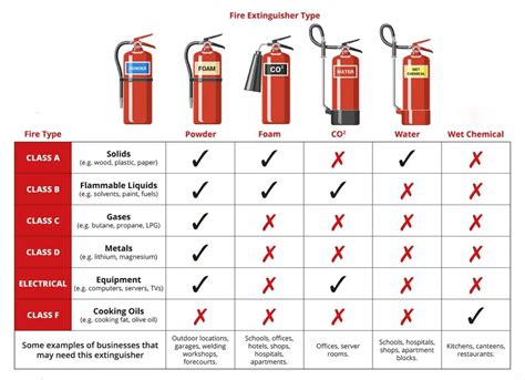 Fire Extinguisher Types | B & E Fire Safety - wintechmobiles.com