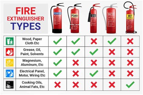 Fire Extinguisher Types and Classes - wintechmobiles.com