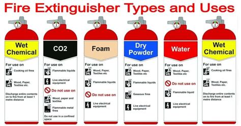 Fire Types And Extinguisher - wintechmobiles.com