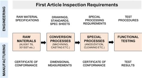 FIRST ARTICLE INSPECTION