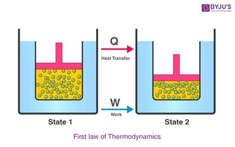First Law of Thermodynamics: Meaning, Real Life Applications - wintechmobiles.com