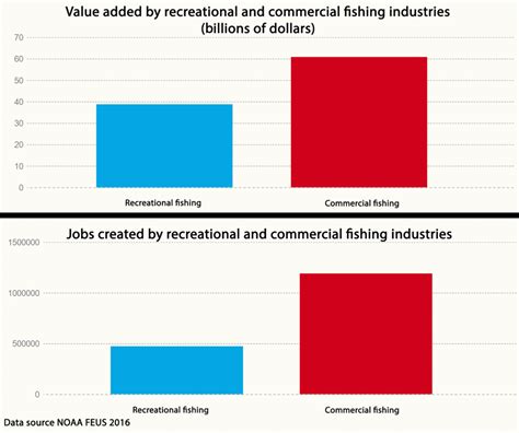 Fishing Quotas and Commercial vs. Recreational … - balustradellc