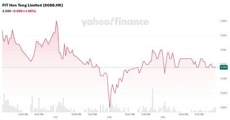 FIT Hon Teng Limited (6088.HK) - Yahoo Finance