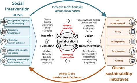 Five social science intervention areas for ocean sustainability ... - raincitystudios.com