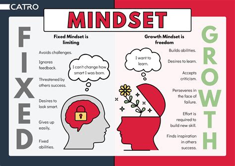 Fixed VS Growth Mindsets - balustradellc