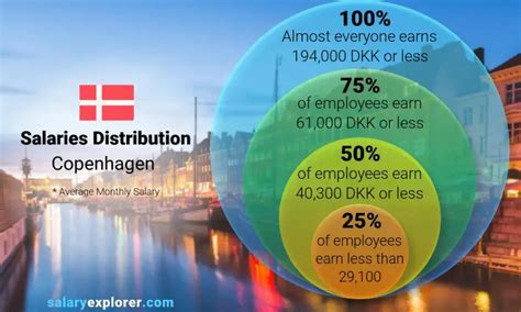 FK Distribution Salaries in Copenhagen, Denmark Glassdoor