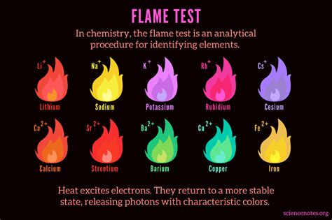 Flame Test Colors and Procedure (Chemistry) - wintechmobiles.com