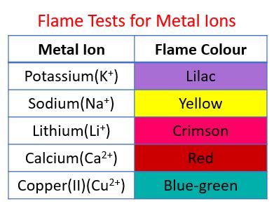 Flame Tests for Metal Ions | GCSE Chemistry Revision - wintechmobiles.com