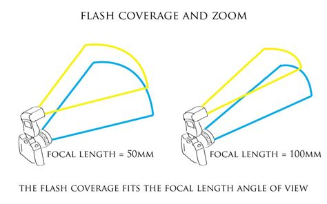 Flash exposure demystified: manual mode made easy - Film Photography Blog - balustradellc