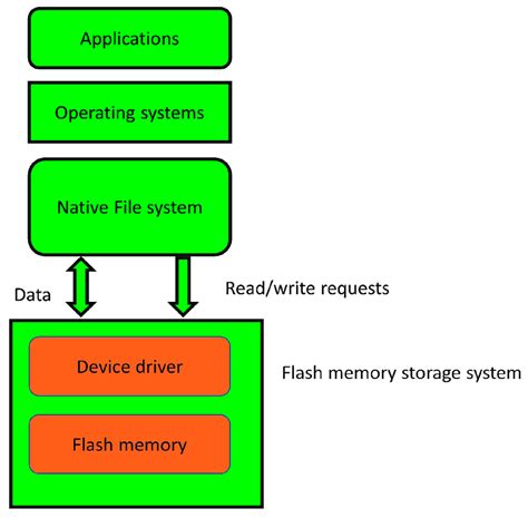 Flash memory - balustradellc
