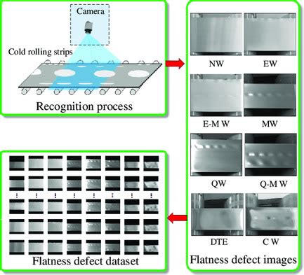 Flatness defect recognition method of cold rolling strip with a new ... - coolestguyplanet.net