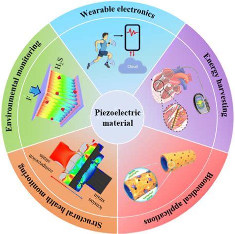 Flexible piezoelectric materials and strain sensors for wearable ... - wintechmobiles.com