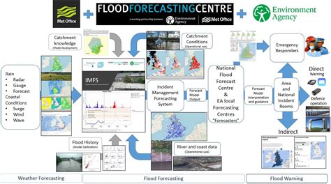 Flood Forecasting & Warning Centre, BWDB, Bangladesh - coolestguyplanet.net