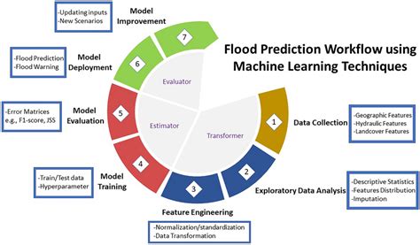 Flood level prediction model based on Kolmogorov-Arnold ... - Springer - coolestguyplanet.net