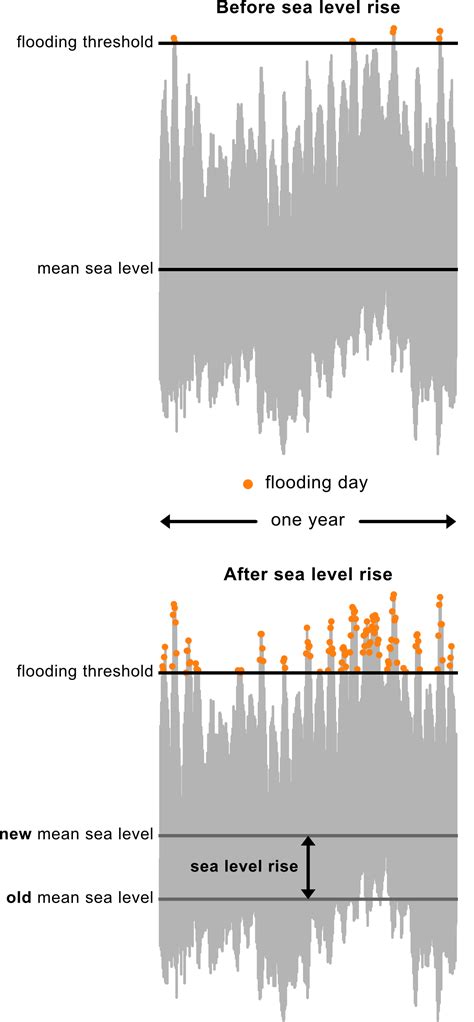 Flooding Analysis Tool - NASA Sea Level Change Portal - muktibox.com