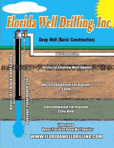 Florida Well Drilling Inc. - coolestguyplanet.net