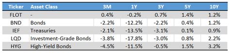 FLOT ETF Performance & Risk - Fidelity