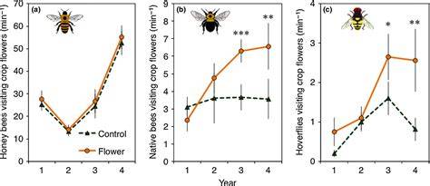 Flower plantings increase wild bee abundance and the pollination ... - raincitystudios.com