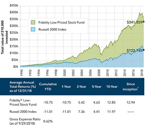 FLPSX: Fidelity Low-Priced Stock Fund - Fund Performance - Zacks.com