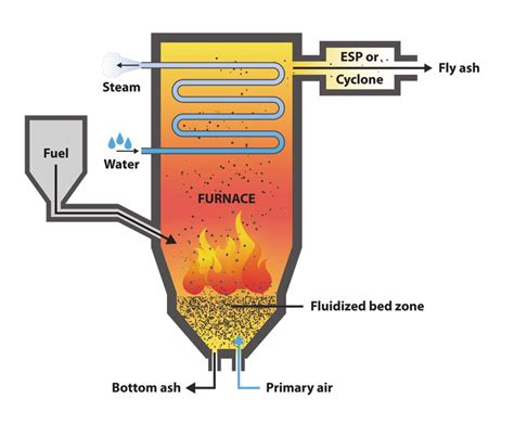 Fluidized bed combustion - wintechmobiles.com