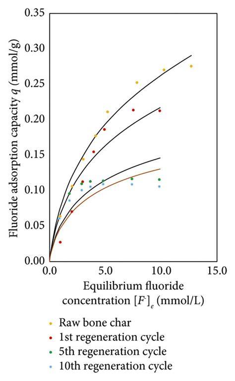 Fluoride removal capacity of regenerated bone char in … - raincitystudios.com
