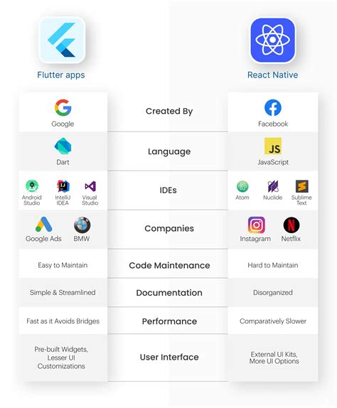 Flutter VS React Native - The END - coolestguyplanet.net