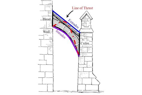 Flying buttress - Tudor History - wintechmobiles.com