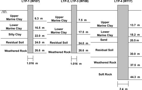 Flyriver: Soil Types and Stratigraphy - wintechmobiles.com