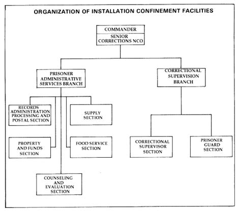 FM 19-10 Chptr 17 Installation Confinement and US Army …