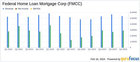 FMCC (Federal Home Loan Mortgage) Retained Earnings