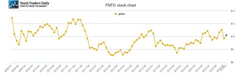 FNFG Historical Stock Prices