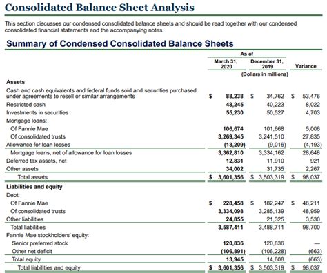 FNMA Fannie Mae Annual Balance Sheet MarketWatch