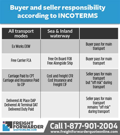 FOB vs CIF when importing from China: What should you …