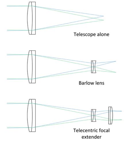 Focal Extender vs Barlow - balustradellc
