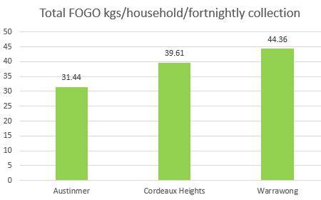 FOGO information for households | EPA - raincitystudios.com