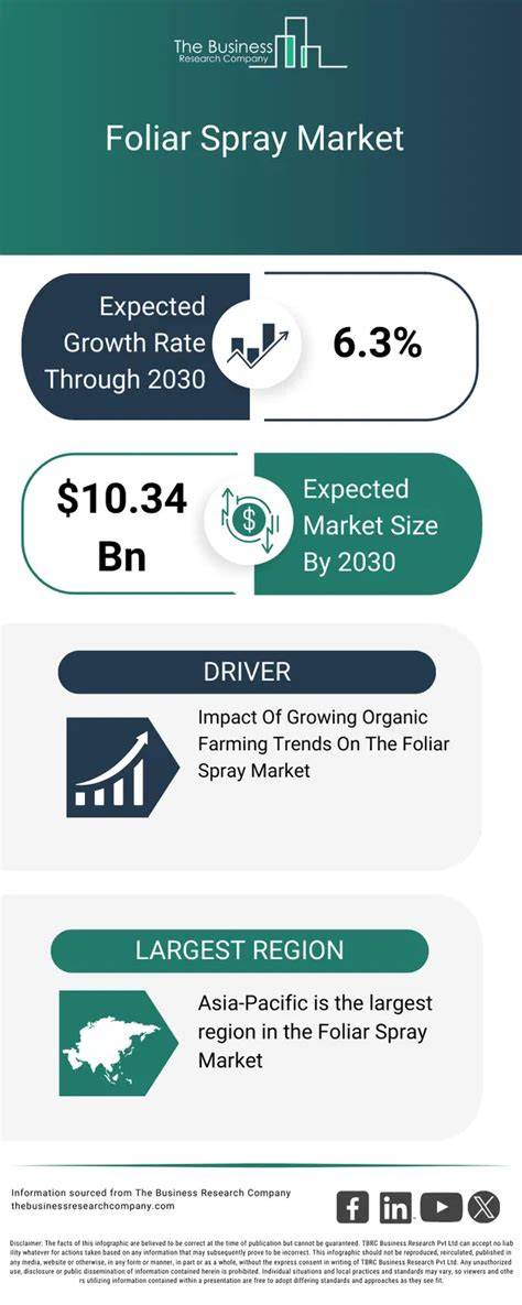 Foliar Spray Global Market Report 2026 - raincitystudios.com
