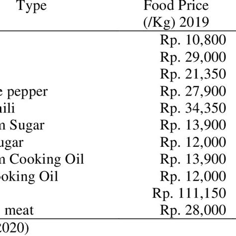 Food Prices in Indonesia - Numbeo - balustradellc