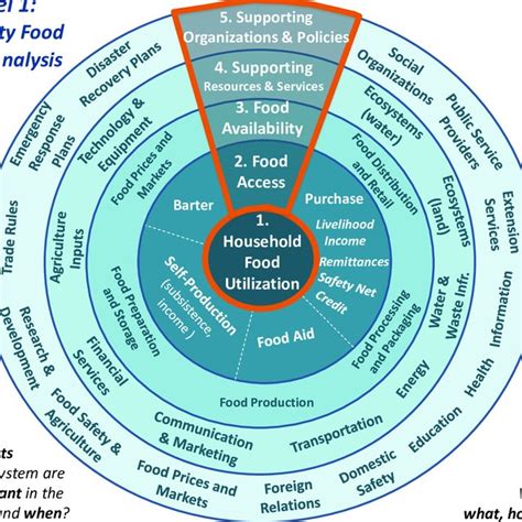Food security analysis - World Food Programme - wintechmobiles.com
