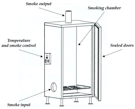 Food Smoking - an overview | ScienceDirect Topics - wintechmobiles.com