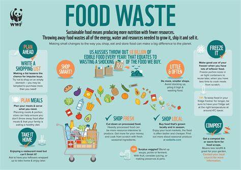 Food Waste FAQs - USDA - raincitystudios.com