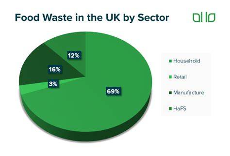 Food waste in the UK - House of Commons Library - raincitystudios.com