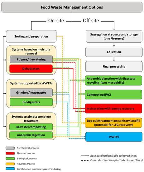 Food waste management: A review of retailers ... - ScienceDirect - raincitystudios.com