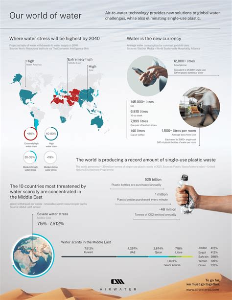 Food-water systems innovation in Asia and the Middle East - raincitystudios.com