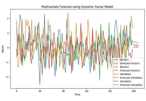Forecast multiple time series with a multivariate model - coolestguyplanet.net