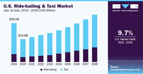 Forecast Report on Ride-hailing and Taxi Industry: Expected - balustradellc