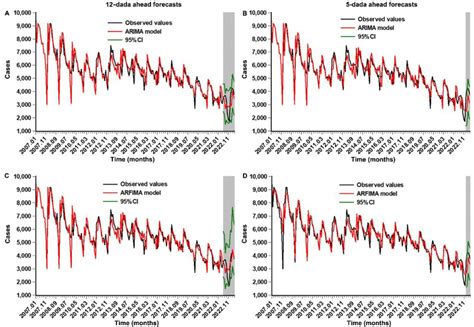 Forecasting tuberculosis epidemics using an autoregressive … - wintechmobiles.com
